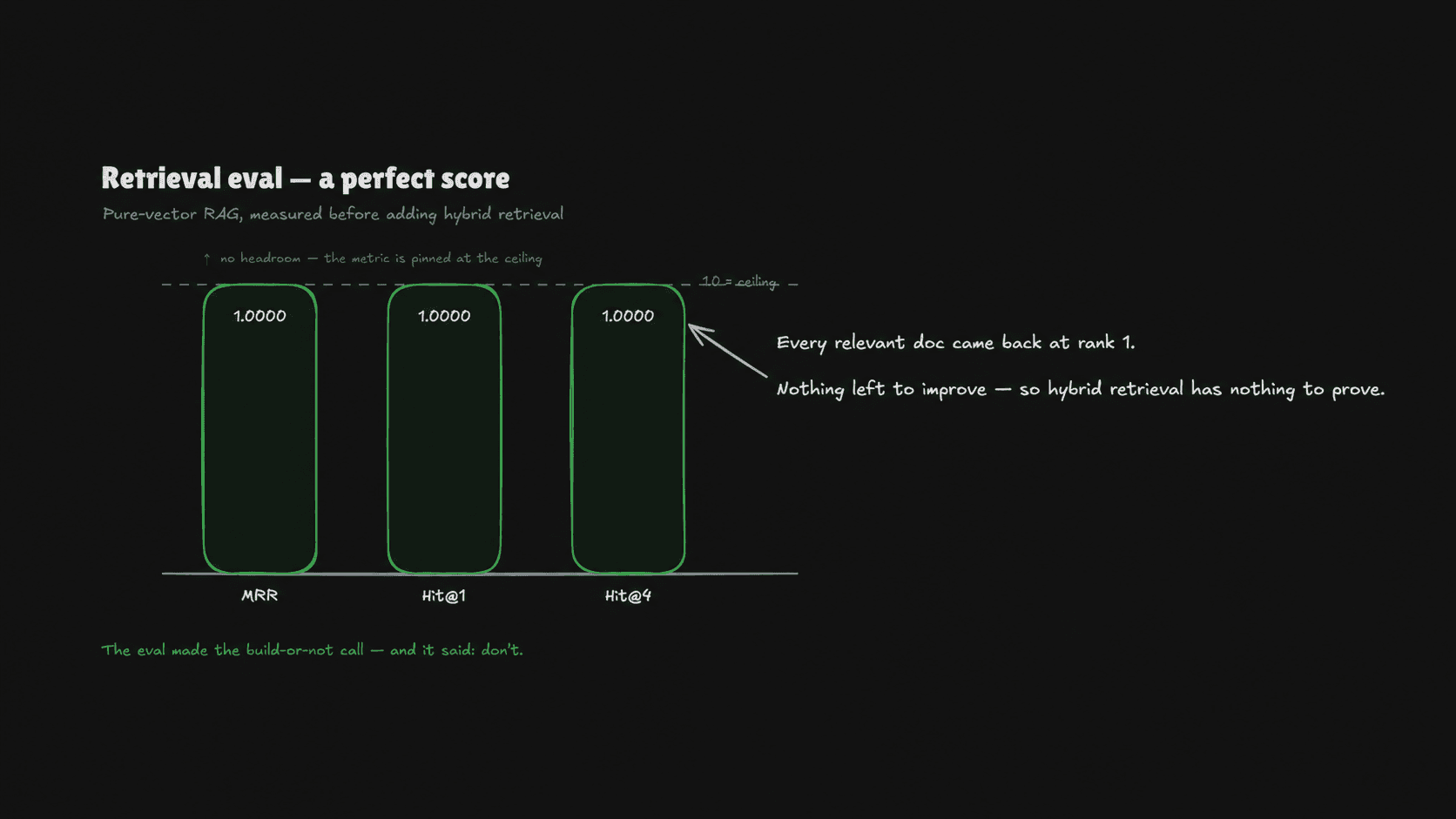 A retrieval eval table with every row at rank 1 and a perfect MRR score