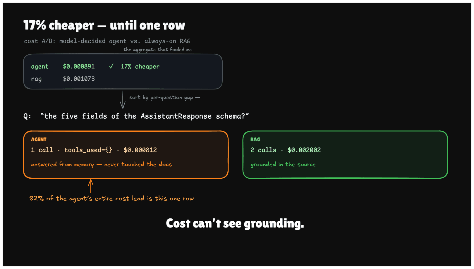 A trace table on a dark background: an aggregate showing the agent 17% cheaper than RAG, and below it one highlighted per-question row where the agent skipped retrieval and answered from memory instead of the docs