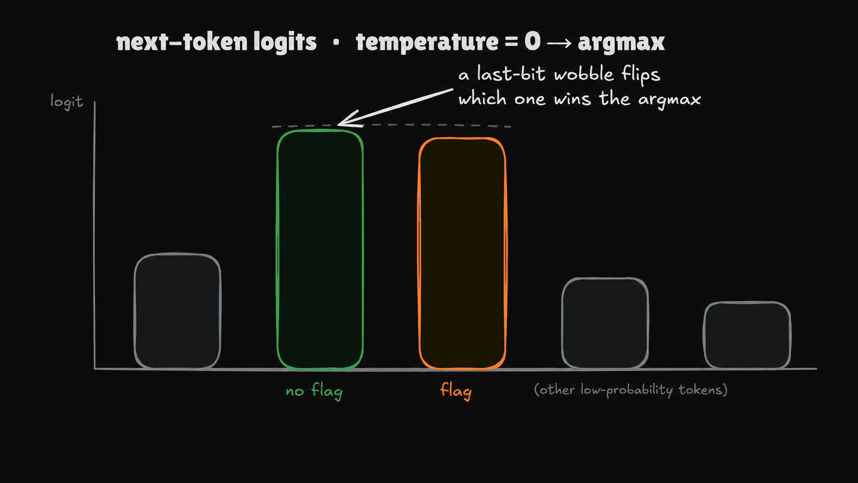 Two near-tied bars on a logit chart, one nudged just past the other
