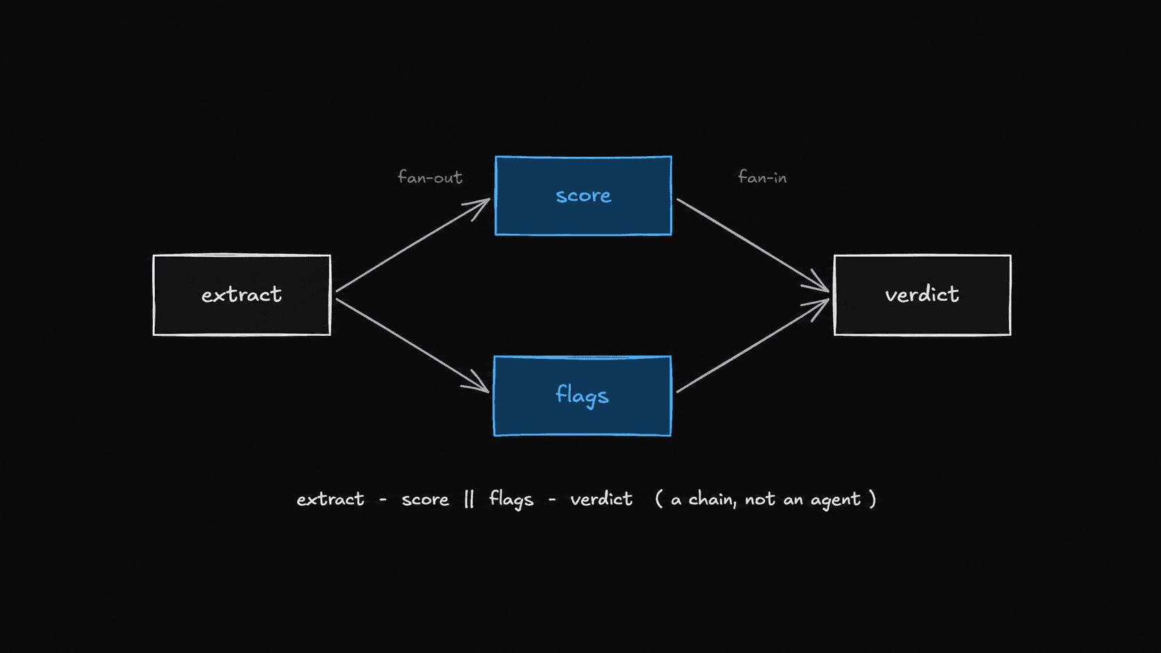 A four-node directed graph with a fan-out and a fan-in, drawn plainly